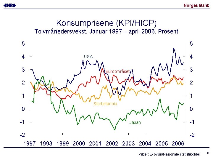 Norges Bank Konsumprisene (KPI/HICP) Tolvmånedersvekst. Januar 1997 – april 2006. Prosent USA Euroområdet Storbritannia Norges Bank Konsumprisene (KPI/HICP) Tolvmånedersvekst. Januar 1997 – april 2006. Prosent USA Euroområdet Storbritannia