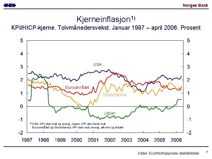 Norges Bank Kjerneinflasjon 1) KPI/HICP-kjerne. Tolvmånedersvekst. Januar 1997 – april 2006. Prosent USA Euroområdet Norges Bank Kjerneinflasjon 1) KPI/HICP-kjerne. Tolvmånedersvekst. Januar 1997 – april 2006. Prosent USA Euroområdet