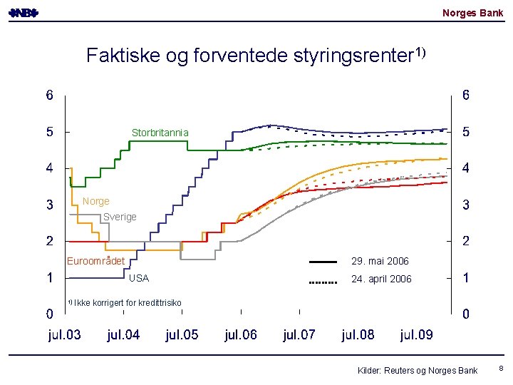 Norges Bank Faktiske og forventede styringsrenter 1) Storbritannia Norge Sverige Euroområdet 29. mai 2006 Norges Bank Faktiske og forventede styringsrenter 1) Storbritannia Norge Sverige Euroområdet 29. mai 2006