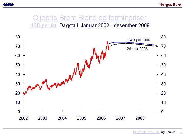 Norges Bank Oljepris Brent Blend og terminpriser USD per fat. Dagstall. Januar 2002 - Norges Bank Oljepris Brent Blend og terminpriser USD per fat. Dagstall. Januar 2002 -