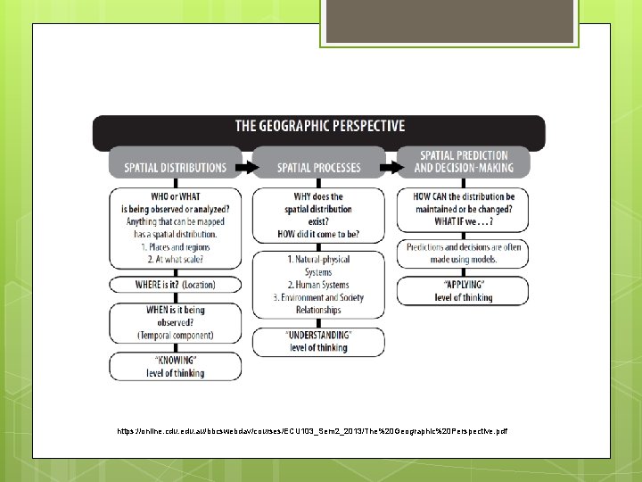 Geography https: //online. cdu. edu. au/bbcswebdav/courses/ECU 103_Sem 2_2013/The%20 Geographic%20 Perspective. pdf 