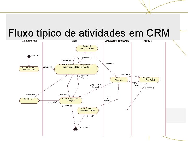 Fluxo típico de atividades em CRM 