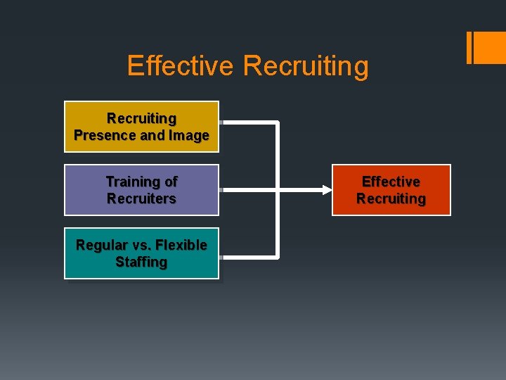 Effective Recruiting Presence and Image Training of Recruiters Regular vs. Flexible Staffing Effective Recruiting