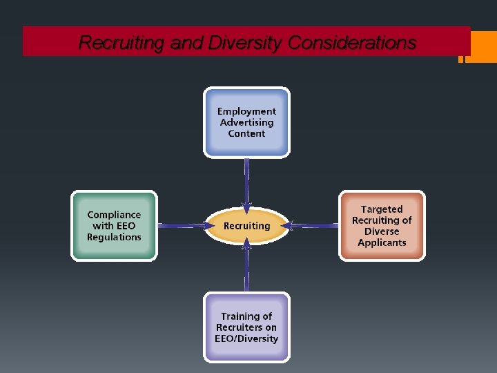 Recruiting and Diversity Considerations 