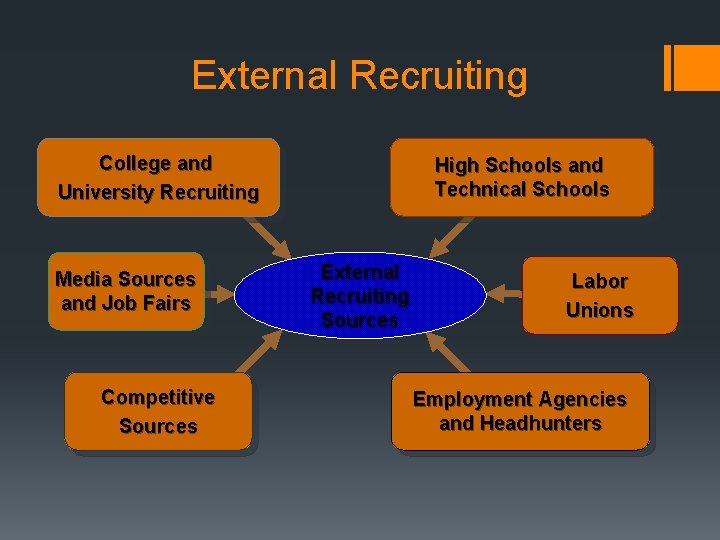 External Recruiting College and University Recruiting Media Sources and Job Fairs Competitive Sources High