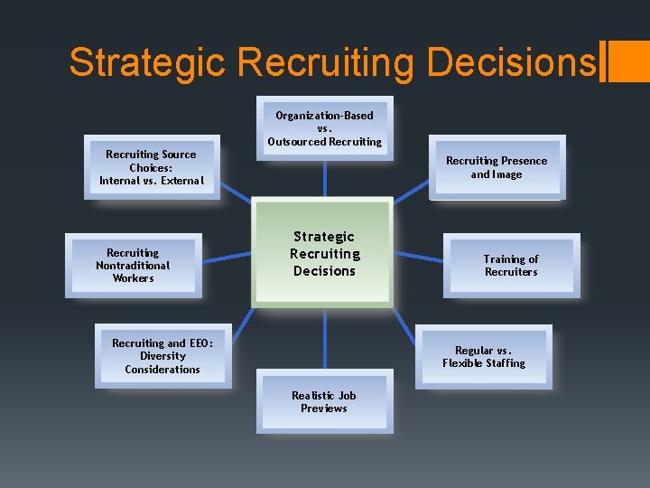 Strategic Recruiting Decisions Organization-Based vs. Sample Outsourced Recruiting Source Choices: Internal vs. External Recruiting