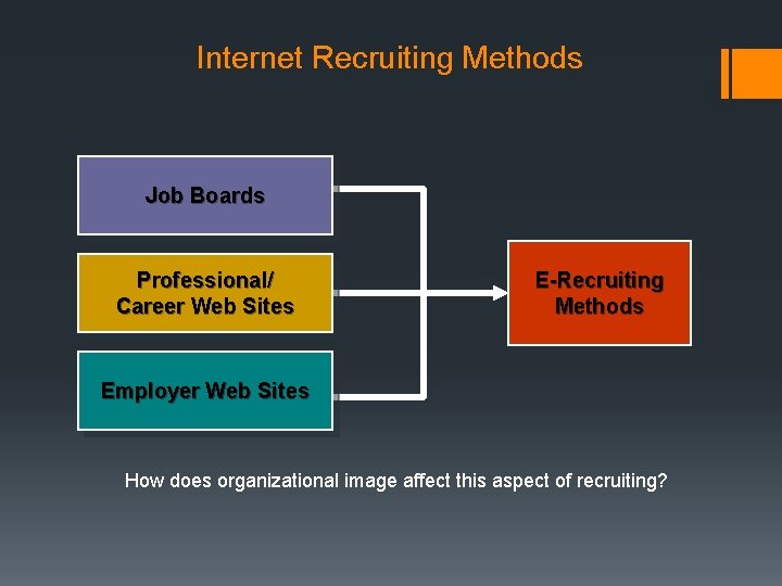 Internet Recruiting Methods Job Boards Professional/ Career Web Sites E-Recruiting Methods Employer Web Sites
