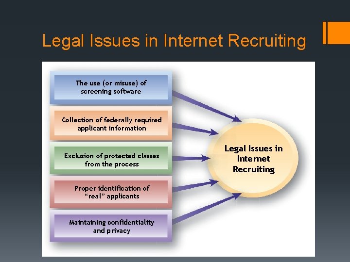 Legal Issues in Internet Recruiting The use (or misuse) of screening software Collection of