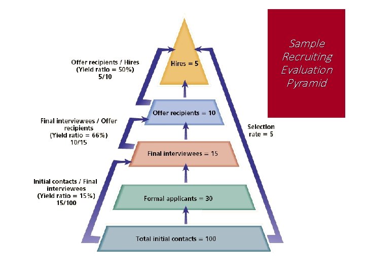 Sample Recruiting Evaluation Pyramid 