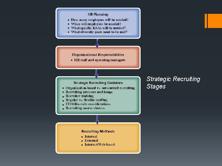 Strategic Recruiting Stages 