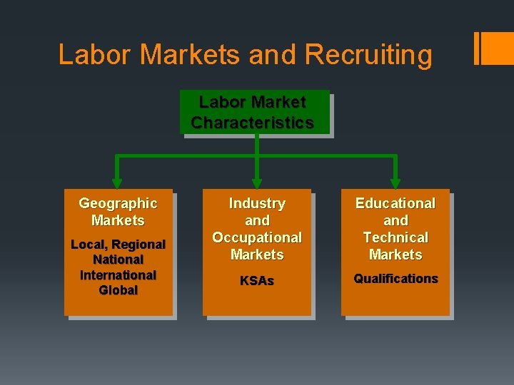 Labor Markets and Recruiting Labor Market Characteristics Geographic Markets Local, Regional National International Global