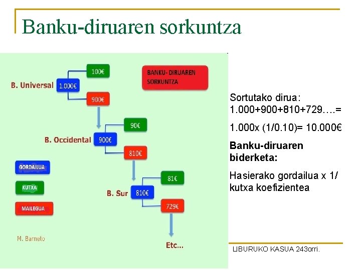 Banku-diruaren sorkuntza Sortutako dirua: 1. 000+900+810+729…. = 1. 000 x (1/0. 10)= 10. 000€