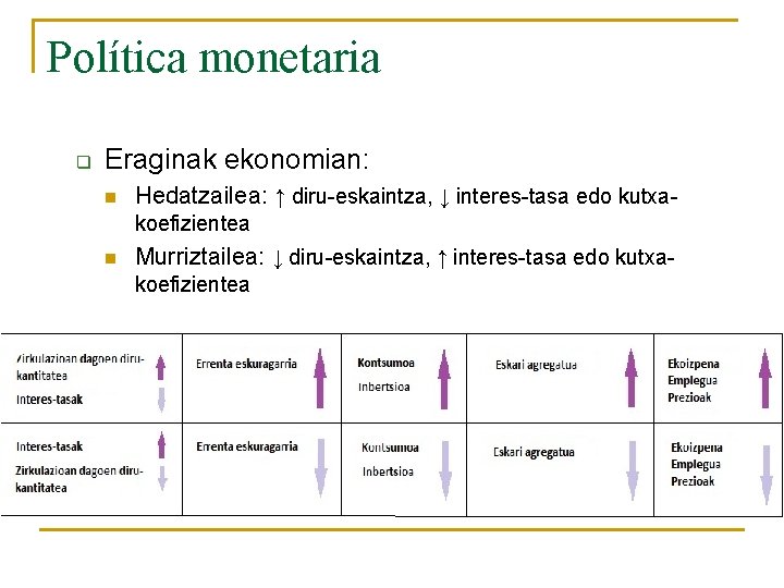 Política monetaria q Eraginak ekonomian: n Hedatzailea: ↑ diru-eskaintza, ↓ interes-tasa edo kutxakoefizientea n