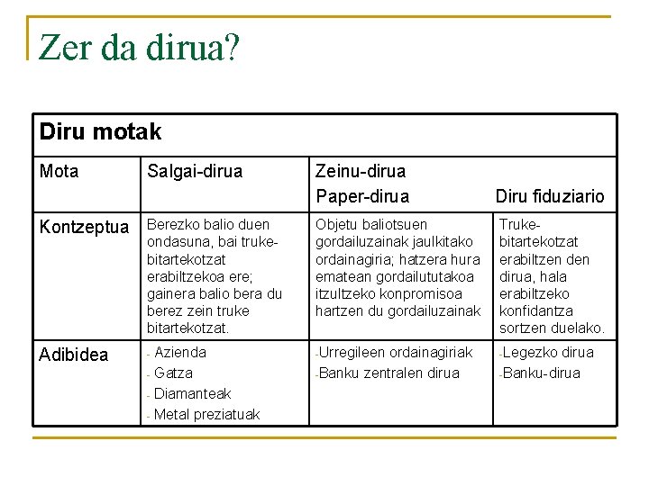 Zer da dirua? Diru motak Mota Salgai-dirua Zeinu-dirua Paper-dirua Diru fiduziario Kontzeptua Berezko balio