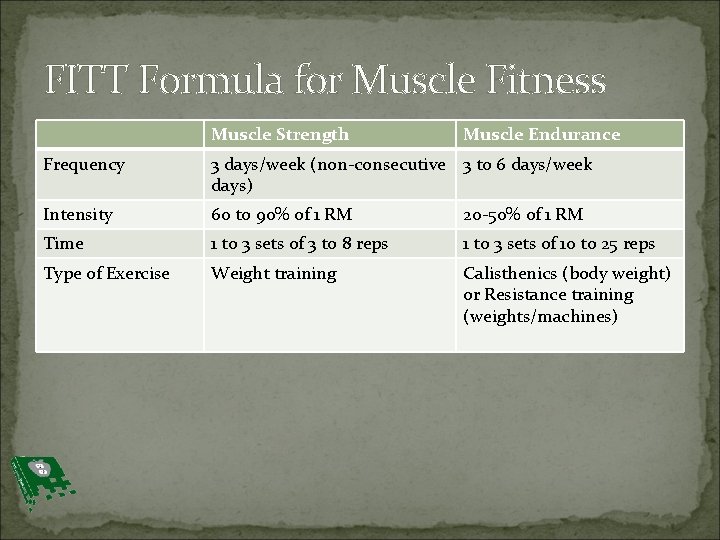 FITT Formula for Muscle Fitness Muscle Strength Muscle Endurance Frequency 3 days/week (non-consecutive 3