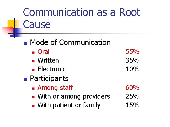 Communication as a Root Cause n Mode of Communication n n Oral Written Electronic