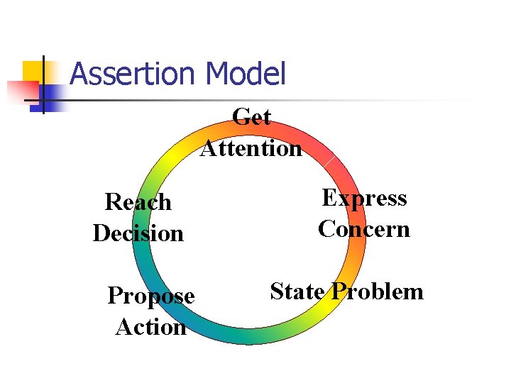 Assertion Model Get Attention Reach Decision Propose Action Express Concern State Problem 