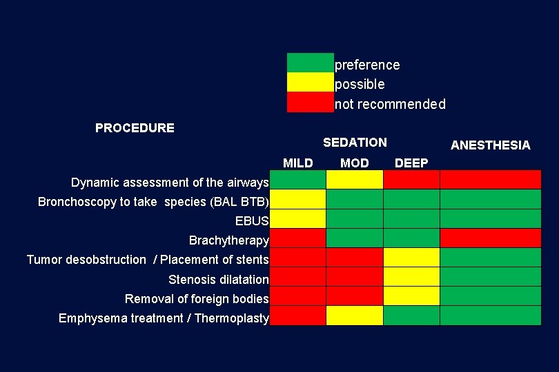 preference possible not recommended PROCEDURE SEDATION MILD Dynamic assessment of the airways Bronchoscopy to
