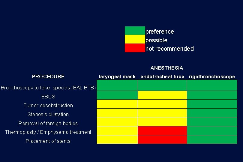 preference possible not recommended ANESTHESIA PROCEDURE Bronchoscopy to take species (BAL BTB) EBUS Tumor