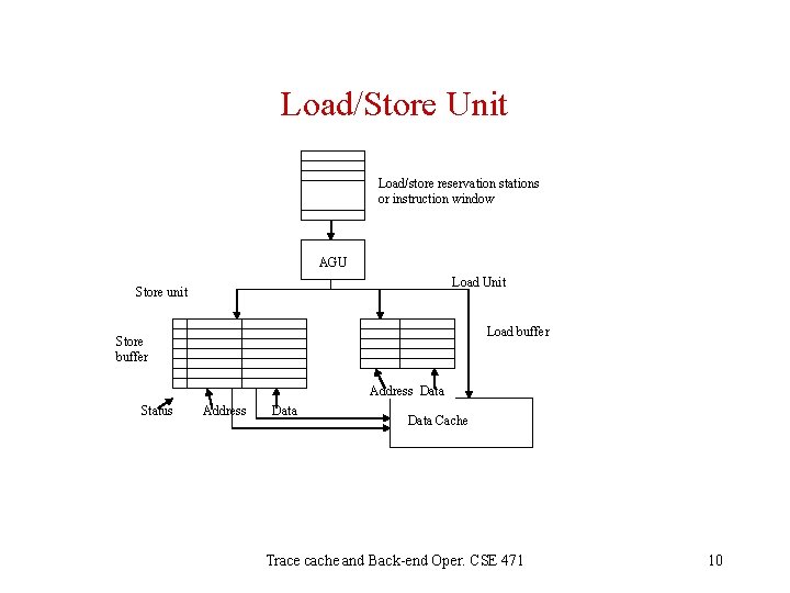 Load/Store Unit Load/store reservation stations or instruction window AGU Load Unit Store unit Load
