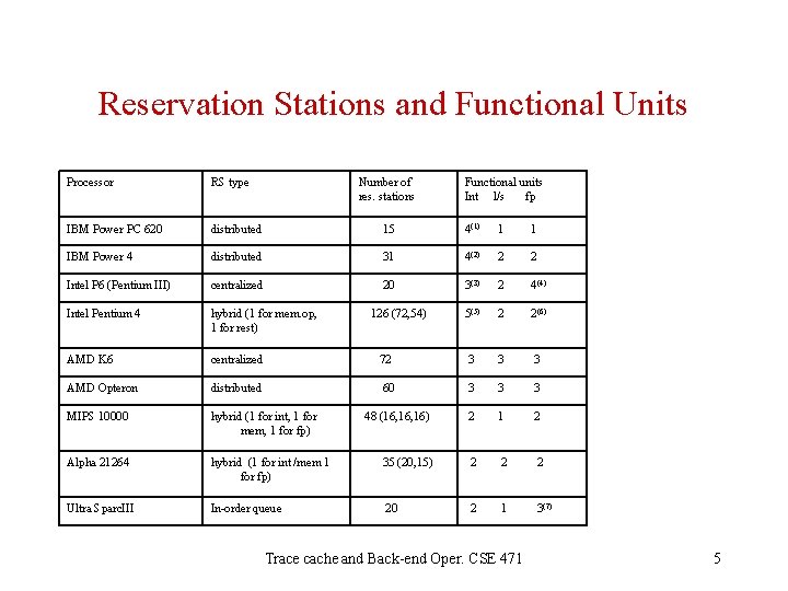 Reservation Stations and Functional Units Processor RS type Number of res. stations IBM Power