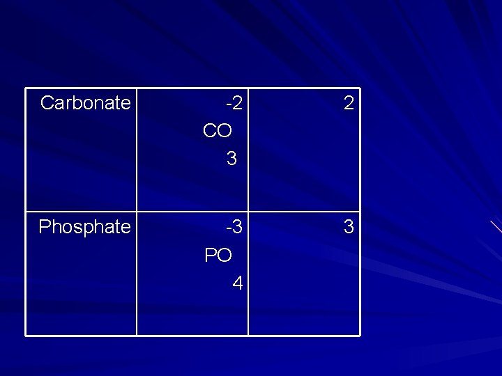 Carbonate -2 CO 3 2 Phosphate -3 PO 4 3 