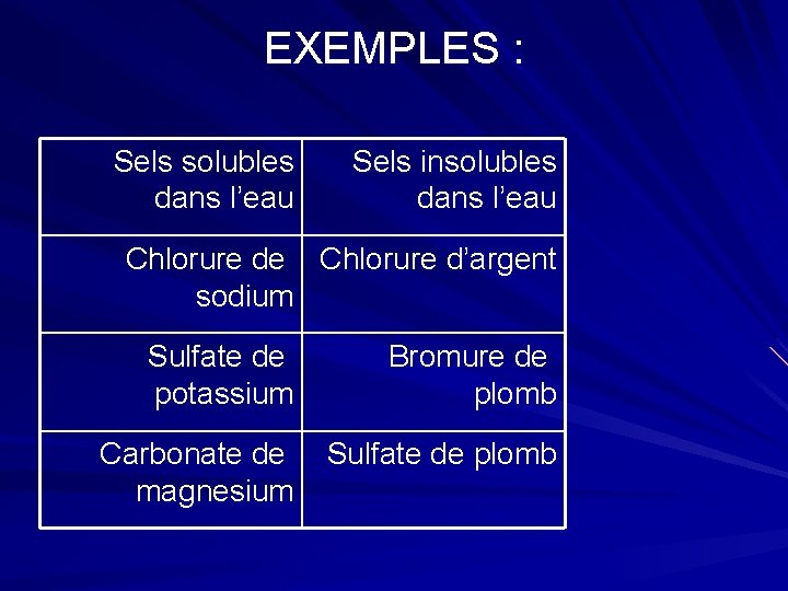 EXEMPLES : Sels solubles dans l’eau Sels insolubles dans l’eau Chlorure de Chlorure d’argent