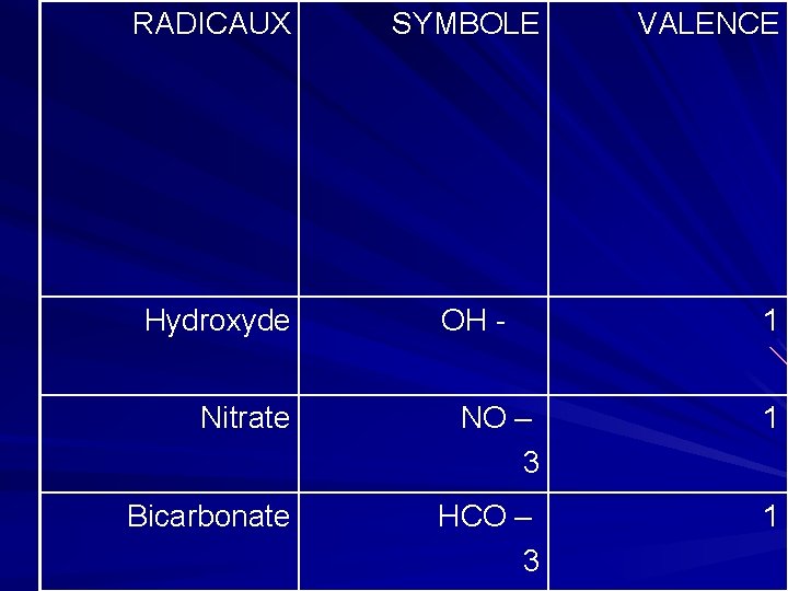 RADICAUX SYMBOLE Hydroxyde OH - VALENCE 1 Nitrate NO – 3 1 Bicarbonate HCO