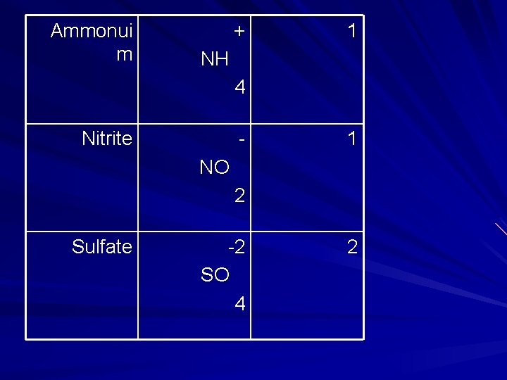 Ammonui m + 1 NH 4 Nitrite - 1 NO 2 Sulfate -2 SO