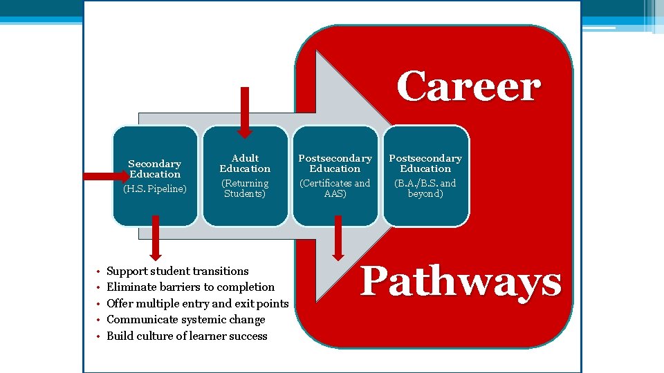 Career Secondary Education (H. S. Pipeline) • • • Adult Education (Returning Students) Support Career Secondary Education (H. S. Pipeline) • • • Adult Education (Returning Students) Support