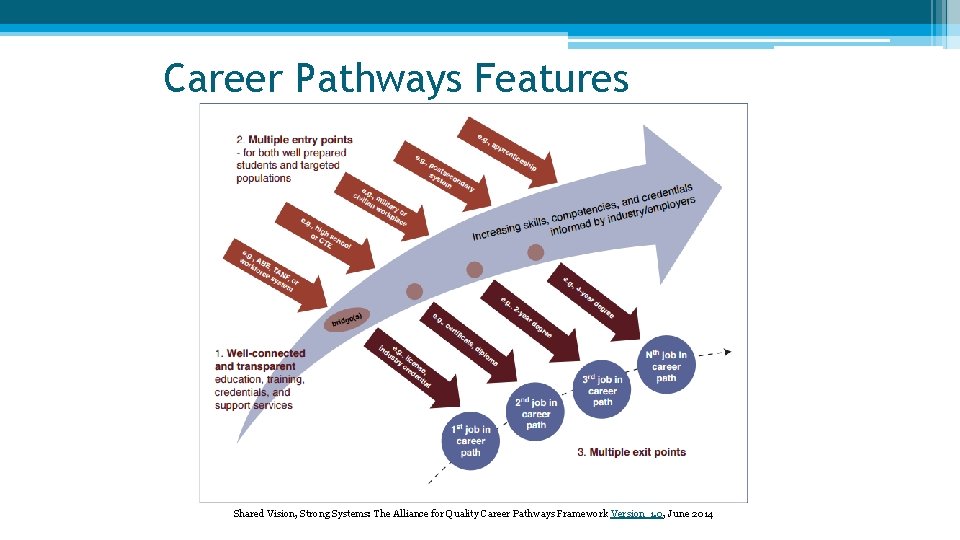 Career Pathways Features Shared Vision, Strong Systems: The Alliance for Quality Career Pathways Framework Career Pathways Features Shared Vision, Strong Systems: The Alliance for Quality Career Pathways Framework