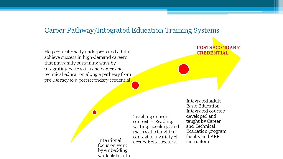 Career Pathway/Integrated Education Training Systems POSTSECONDARY CREDENTIAL Help educationally underprepared adults achieve success in Career Pathway/Integrated Education Training Systems POSTSECONDARY CREDENTIAL Help educationally underprepared adults achieve success in