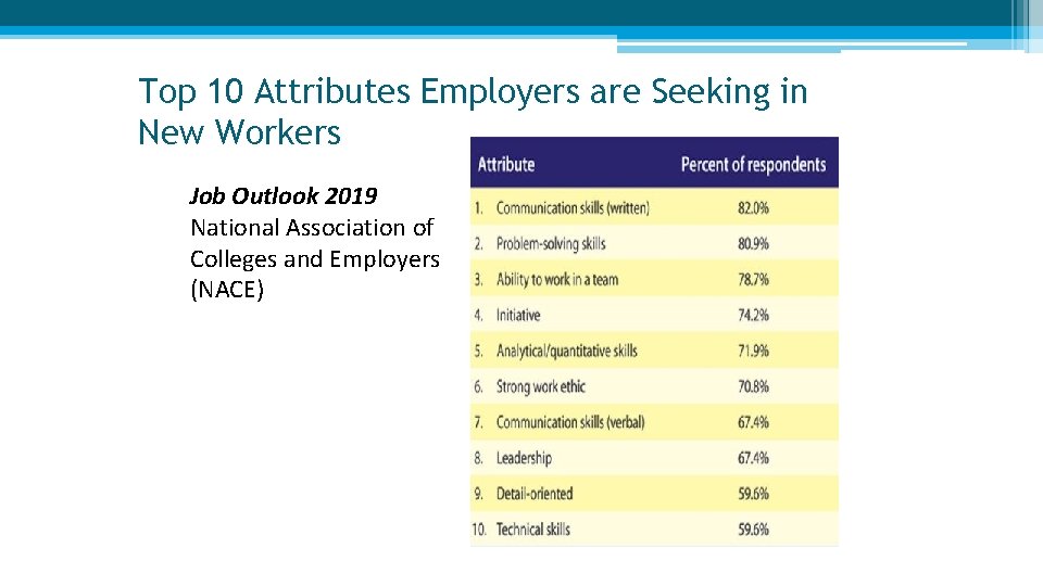 Job Outlook 2019 National Association of Colleges and Employers (NACE) Top 10 Attributes Employers Job Outlook 2019 National Association of Colleges and Employers (NACE) Top 10 Attributes Employers