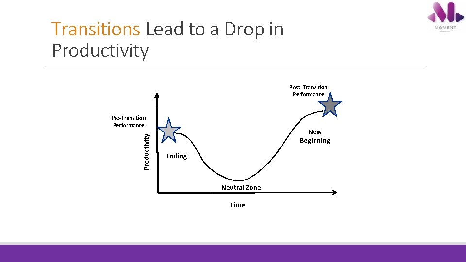 Transitions Lead to a Drop in Productivity Post -Transition Performance Productivity Pre-Transition Performance New Transitions Lead to a Drop in Productivity Post -Transition Performance Productivity Pre-Transition Performance New