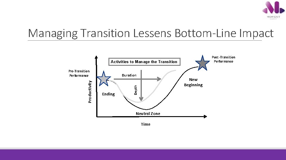 Managing Transition Lessens Bottom-Line Impact Post -Transition Performance Activities to Manage the Transition Duration Managing Transition Lessens Bottom-Line Impact Post -Transition Performance Activities to Manage the Transition Duration