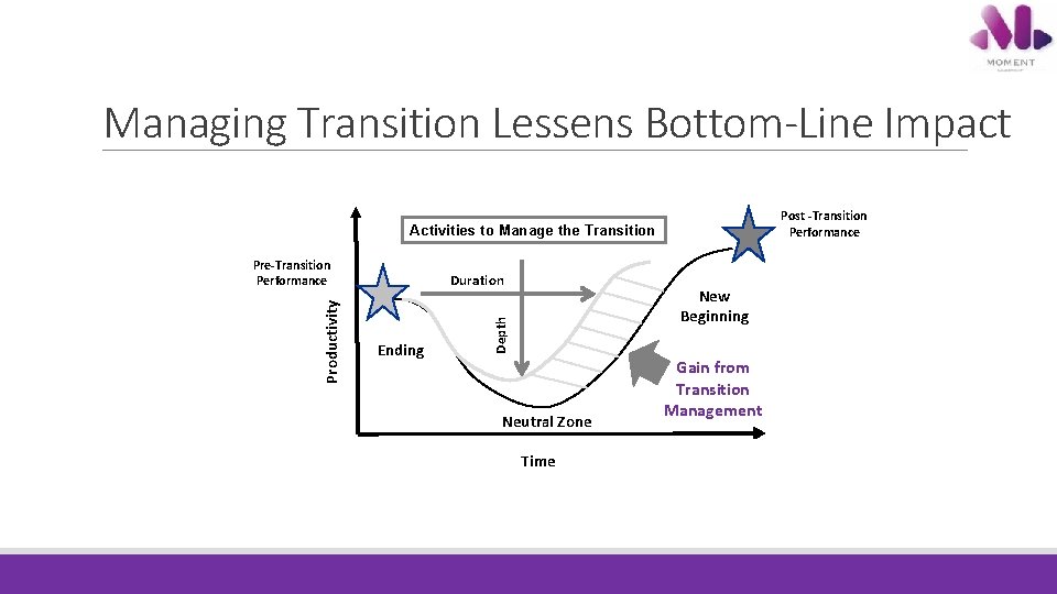 Managing Transition Lessens Bottom-Line Impact Post -Transition Performance Activities to Manage the Transition Duration Managing Transition Lessens Bottom-Line Impact Post -Transition Performance Activities to Manage the Transition Duration