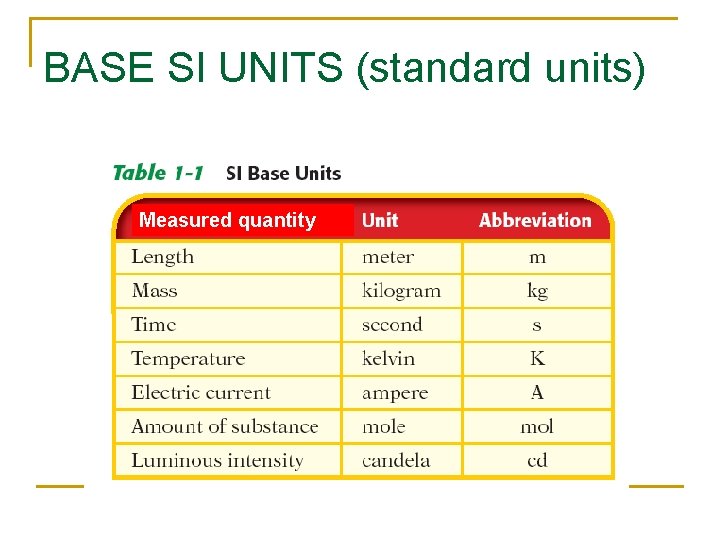 BASE SI UNITS (standard units) Measured quantity  BASE SI UNITS (standard units) Measured quantity