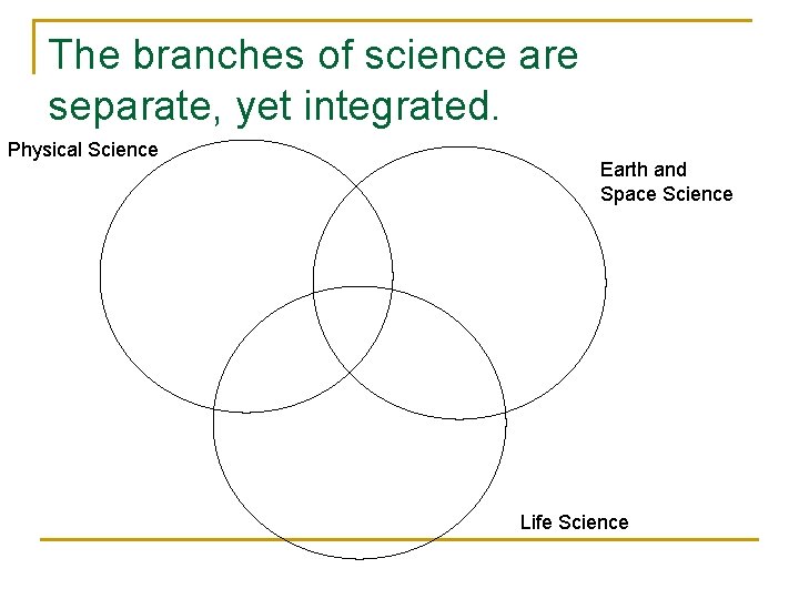 The branches of science are separate, yet integrated. Physical Science Earth and Space Science The branches of science are separate, yet integrated. Physical Science Earth and Space Science