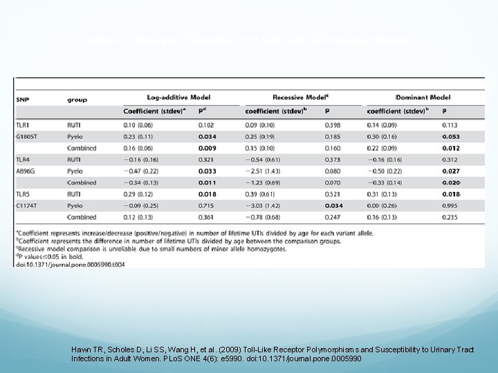 Table 4. Analysis of 3 Functional TLR SNPs with UTI Disease Intensity. Hawn TR,