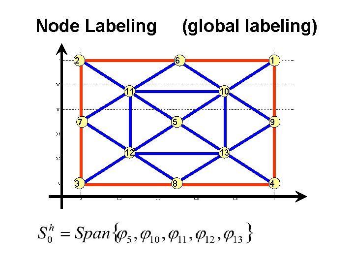 Node Labeling 2 (global labeling) 6 11 7 10 5 12 3 1 9