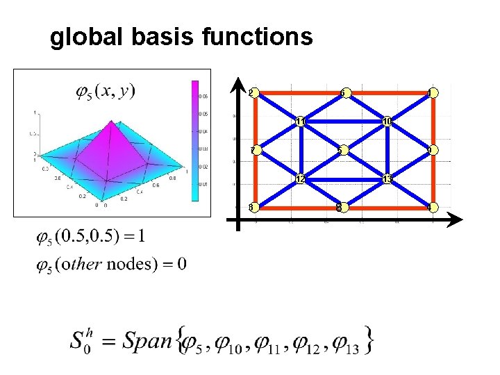 global basis functions 2 6 11 7 10 5 12 3 1 9 13 global basis functions 2 6 11 7 10 5 12 3 1 9 13