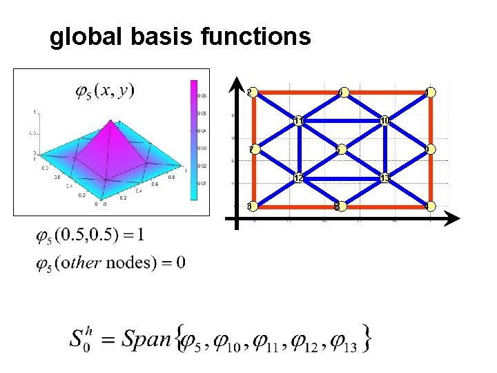 global basis functions 2 6 11 7 10 5 12 3 1 9 13