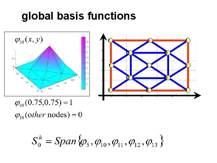 global basis functions 2 6 11 7 10 5 12 3 1 9 13