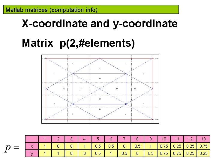 Matlab matrices (computation info) X-coordinate and y-coordinate Matrix p(2, #elements) 1 2 3 4 Matlab matrices (computation info) X-coordinate and y-coordinate Matrix p(2, #elements) 1 2 3 4
