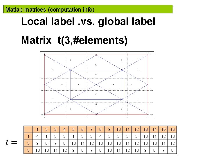 Matlab matrices (computation info) Local label. vs. global label Matrix t(3, #elements) 1 2