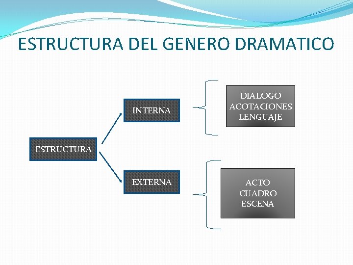 GENERO DRAMATICO SUBGENEROS DRAMA TRAGEDIA COMEDIA GENERO DRAMTICO