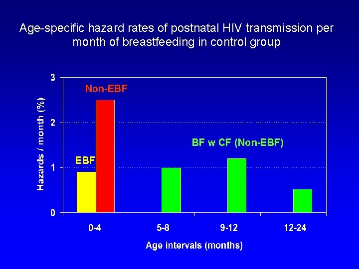 Age-specific hazard rates of postnatal HIV transmission per month of breastfeeding in control group