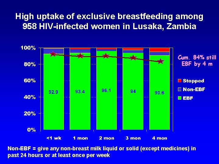 High uptake of exclusive breastfeeding among 958 HIV-infected women in Lusaka, Zambia Cum. 84%