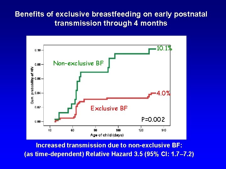 Benefits of exclusive breastfeeding on early postnatal transmission through 4 months 10. 1% Non-exclusive