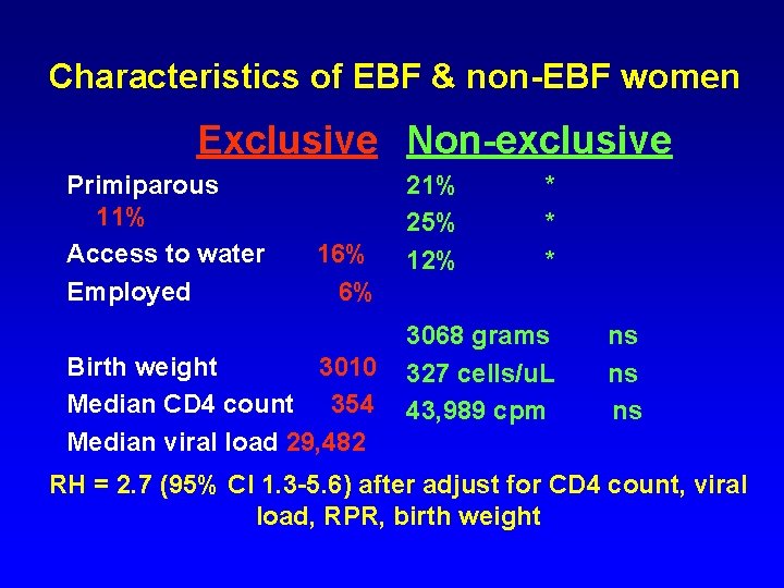 Characteristics of EBF & non-EBF women Exclusive Non-exclusive Primiparous 11% Access to water Employed